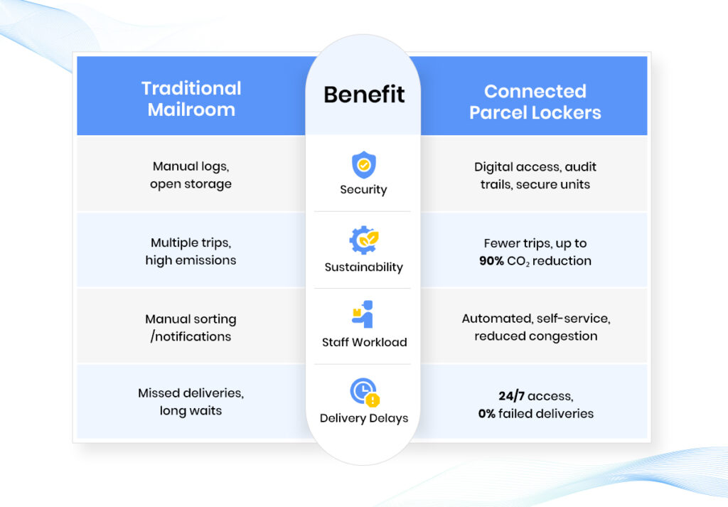 traditional mailroom vs connected parcel lockers infographic